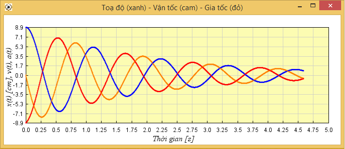 Đồ thị ly độ \(x(t)\) và vận tốc \(v(t)\) vẽ trực tiếp theo thời gian