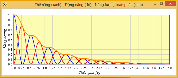 Đồ thị thế năng, động năng và năng lượng toàn phần vẽ trực tiếp theo thời gian