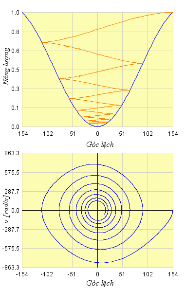 Quỹ đạo pha trong dao động con lắc đơn