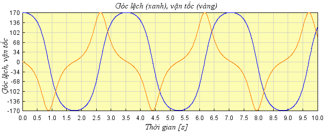 Ly độ và vận tốc trong dao động con lắc đơn