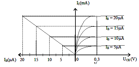 Đặc tuyến volt-ampere của transistor