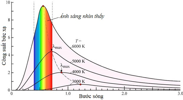 Bức xạ nhiệt vật đen tuyệt đối