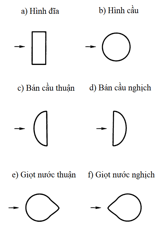 Hình dạng quyết định đến lực cản lên vật rơi trong chất lỏng