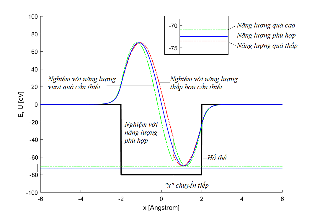 giải phương trình Schrodinger