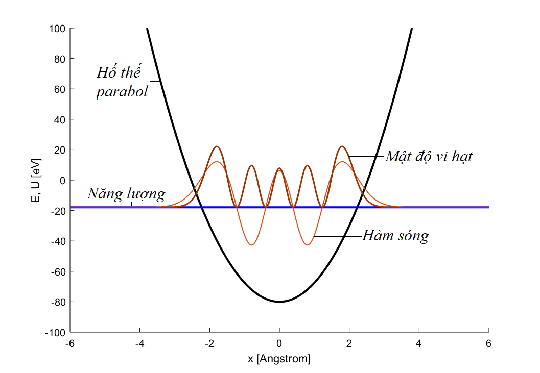 dao động tử điều hoà