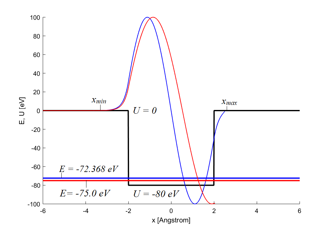 giải phương trình Schrodinger