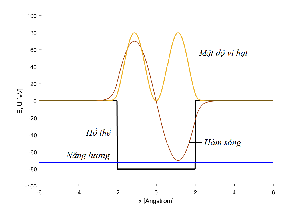 Sóng dừng trong hố thế vuông