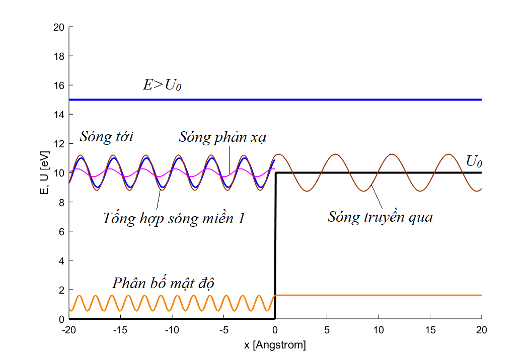 sóng de broglie với rào thế bậc thang