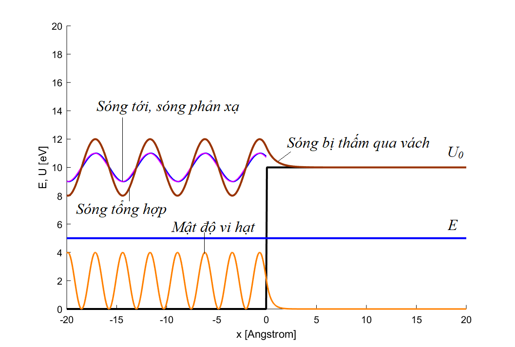 sóng de broglie với rào thế bậc thang